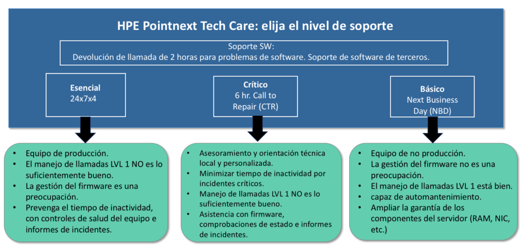 HPE Pointnext Tech Care